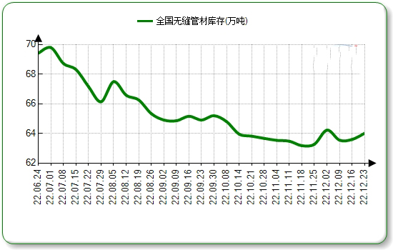 大足无缝钢管本周国内市场价格微涨